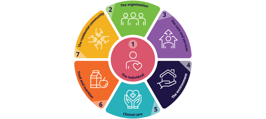 Aged care standars 2025