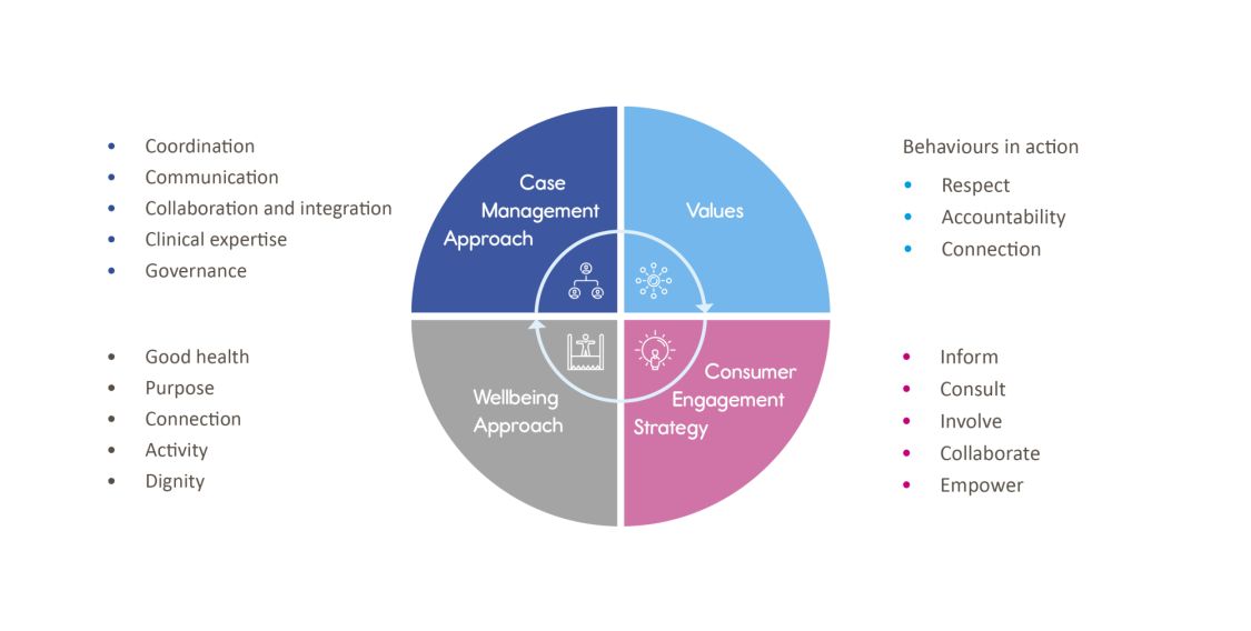 Eldercare's Model of Care diagram